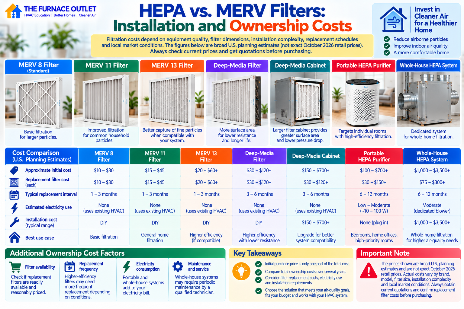HEPA vs. MERV Filters: Installation and Ownership Costs