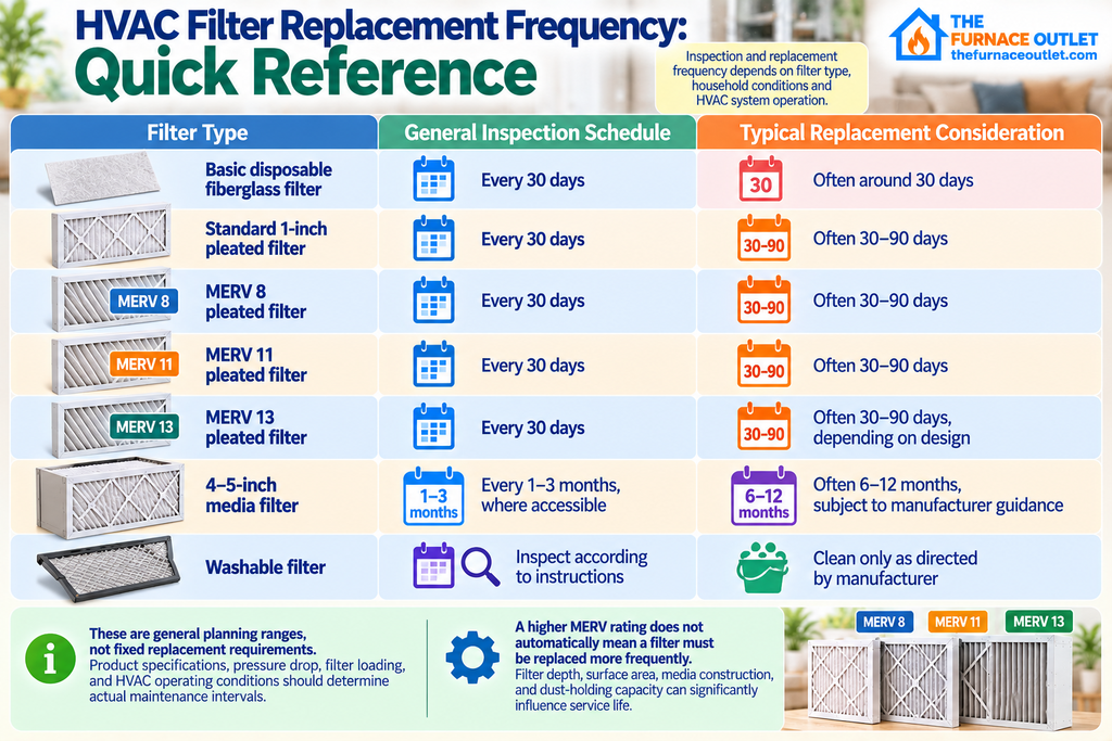 HVAC Filter Replacement Frequency: Quick Reference