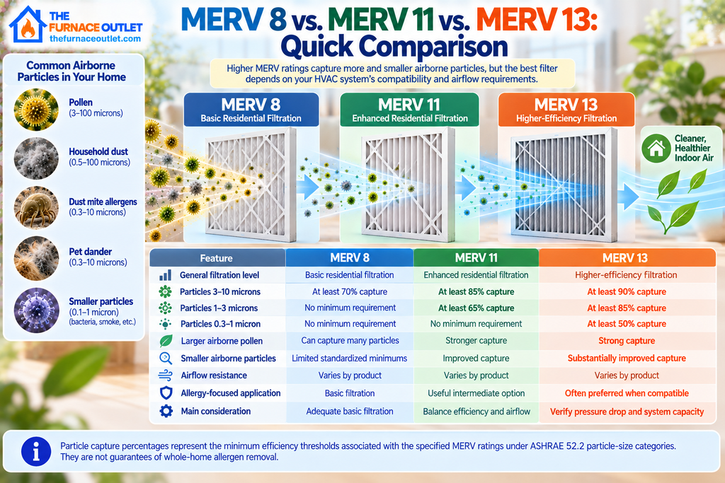 MERV 8 vs. MERV 11 vs. MERV 13: Quick Comparison