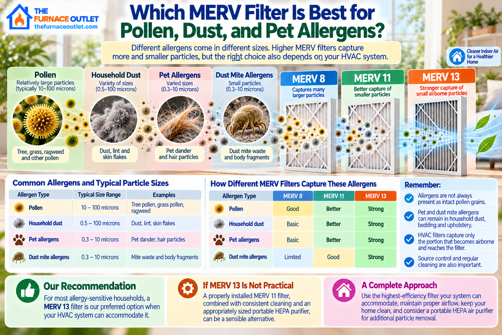 Which MERV Filter Is Best for Pollen, Dust, and Pet Allergens