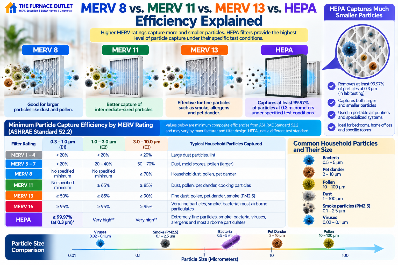 MERV 8 vs. MERV 11 vs. MERV 13 vs. HEPA: Efficiency Explained