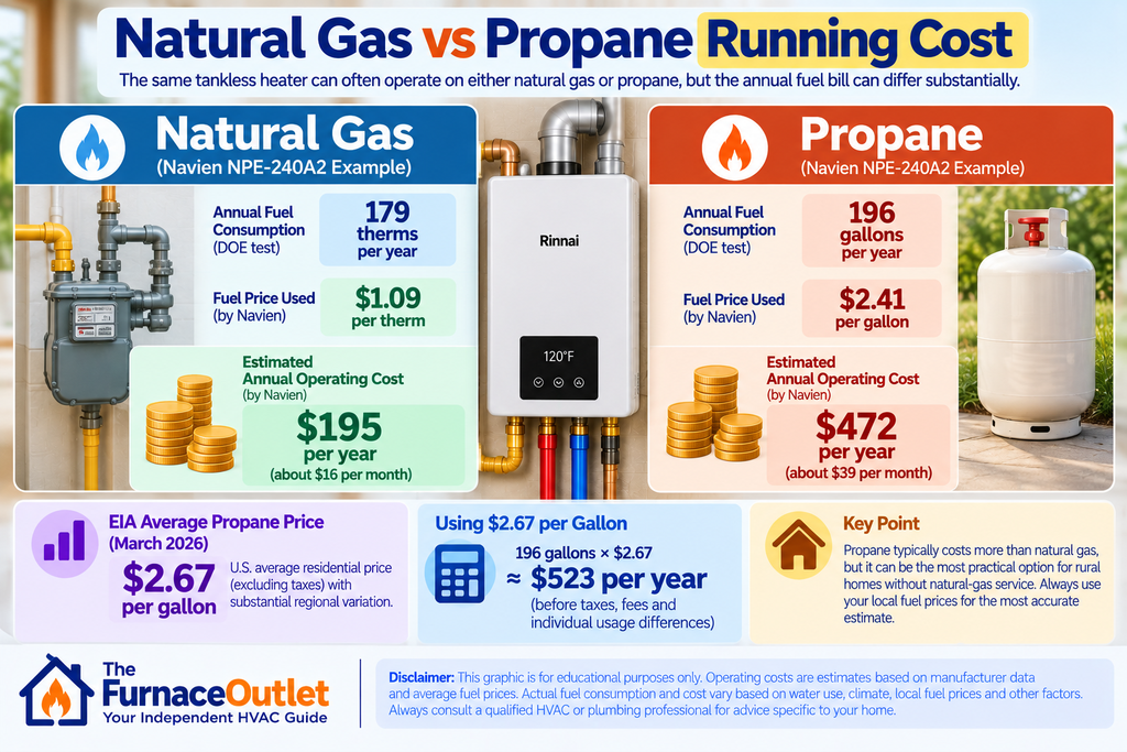Natural Gas vs Propane Running Cost