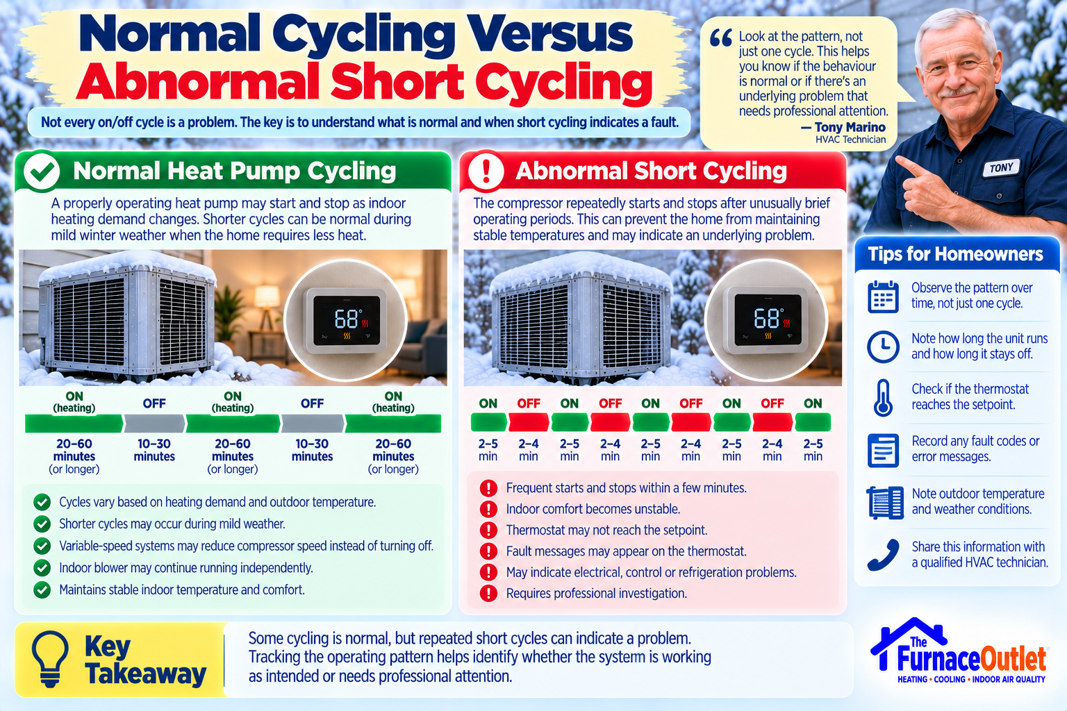 Normal Cycling Versus Abnormal Short Cycling