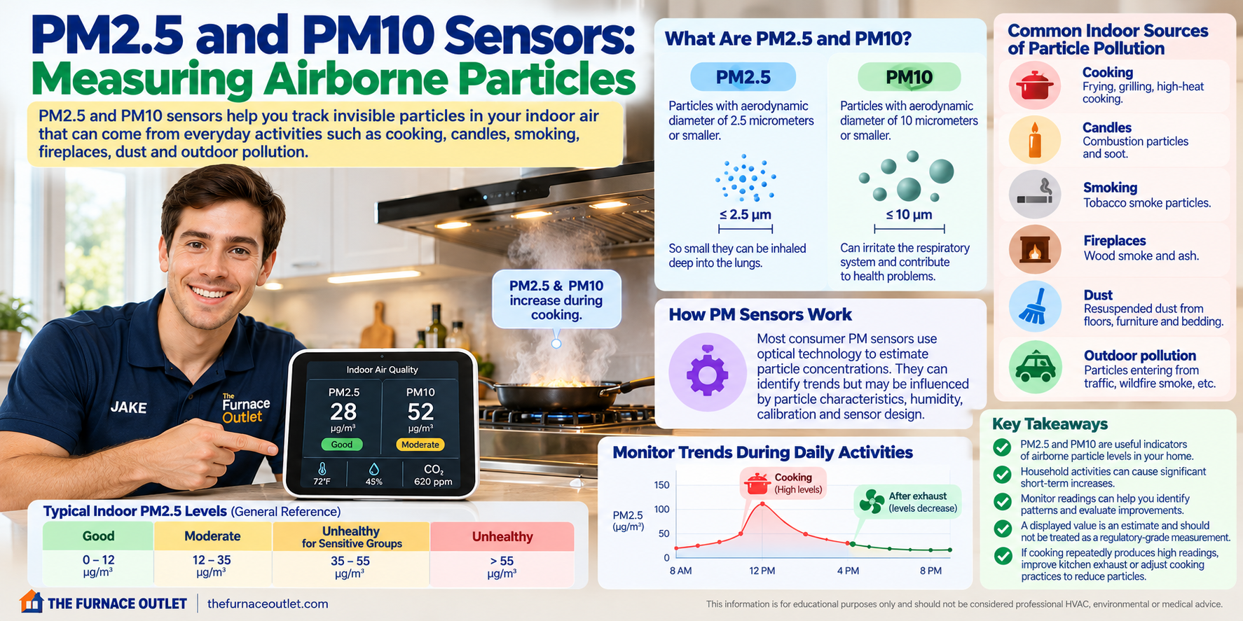 PM2.5 and PM10 Sensors: Measuring Airborne Particles