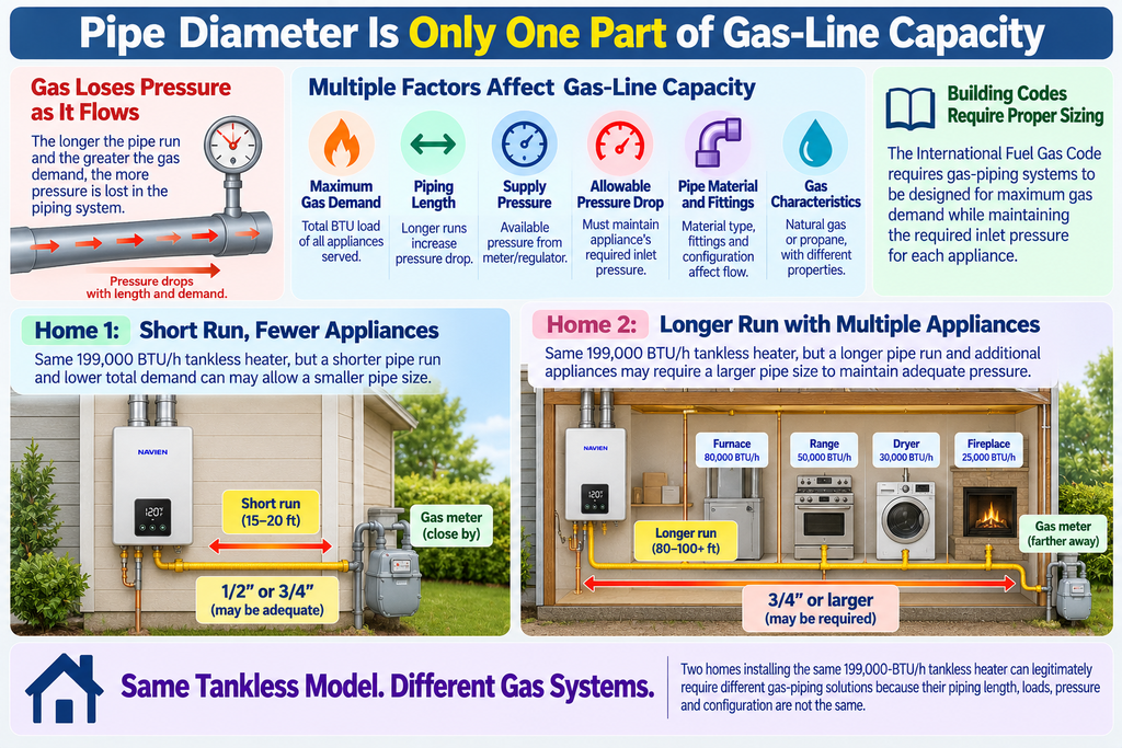 Pipe Diameter Is Only One Part of Gas-Line Capacity