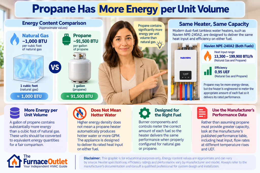 Propane Has More Energy per Unit Volume