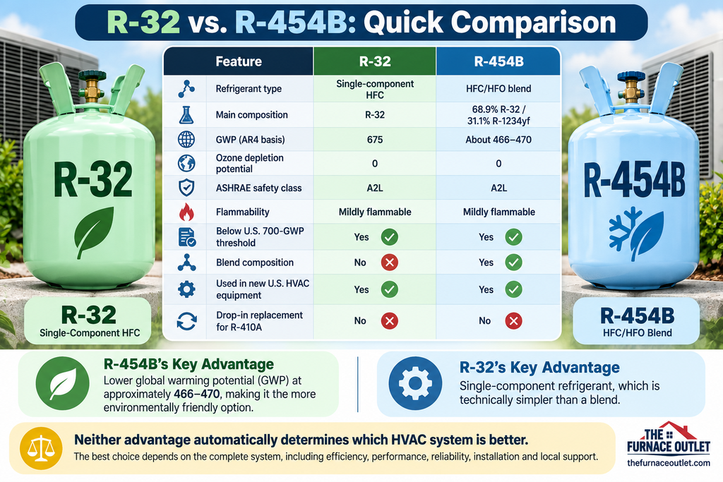 R-32 vs. R-454B: Quick Comparison