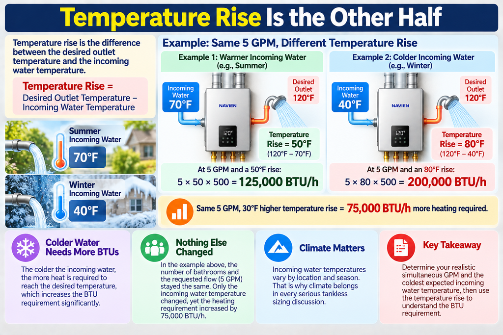 Temperature Rise Is the Other Half