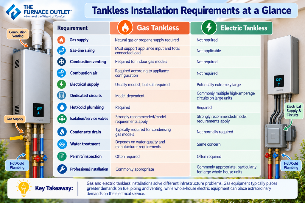 Tankless Installation Requirements at a Glance