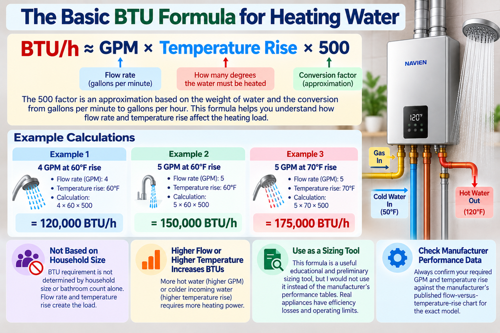 The Basic BTU Formula for Heating Water