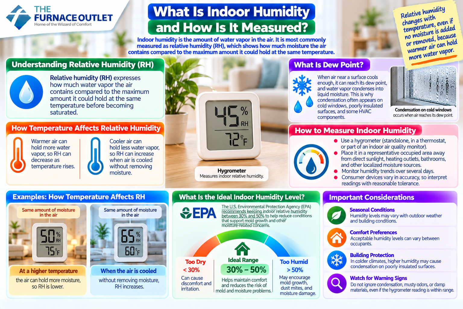 Understanding Indoor Humidity and RH